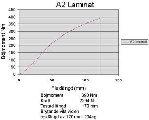 a2-lam