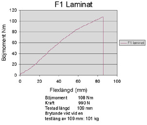 f1-lam